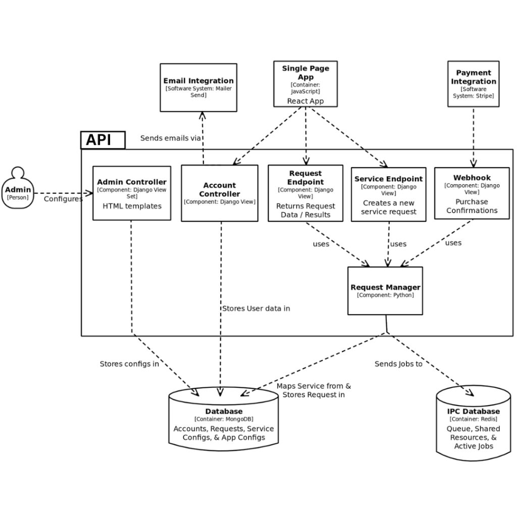 API Component Diagram
